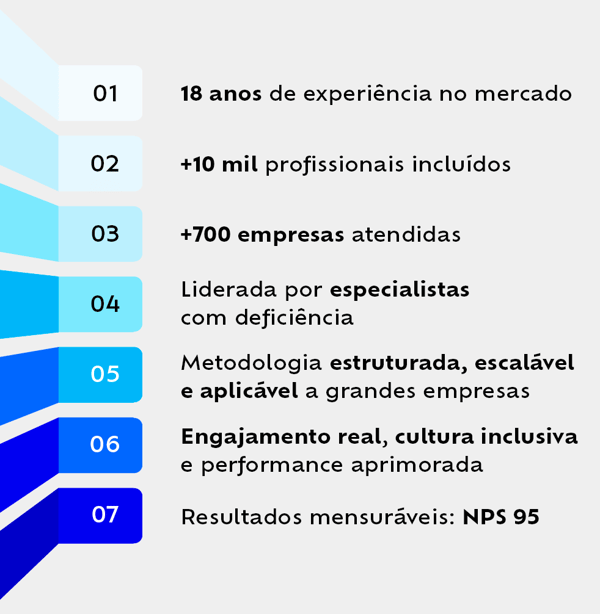 18 anos de experiência no mercado. +10 mil profissionais incluídos. +700 empresas atendidas. Liderada por especialistas com deficiência. Metodologia estruturada, escalável e aplicável a grandes empresas. Engajamento real, cultura inclusiva e performance aprimorada. Resultados mensuráveis: NPS 95. 18 anos de experiência no mercado. +10 mil profissionais incluídos. +700 empresas atendidas. Liderada por especialistas com deficiência. Metodologia estruturada, escalável e aplicável a grandes empresas. Engajamento real, cultura inclusiva e performance aprimorada. Resultados mensuráveis: NPS 95.